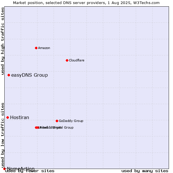 Market position of easyDNS Group vs. Hostiran vs. NameAction