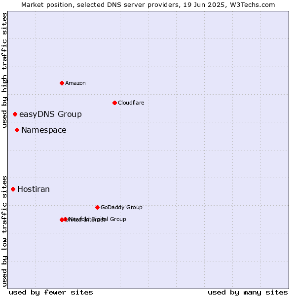 Market position of Namespace vs. easyDNS Group vs. Hostiran