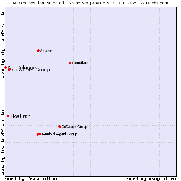Market position of easyDNS Group vs. Hostiran vs. NetCologne
