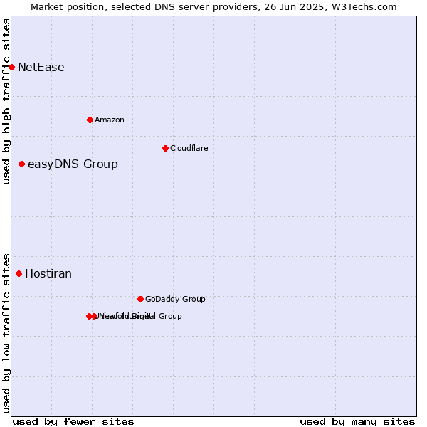Market position of easyDNS Group vs. Hostiran vs. NetEase