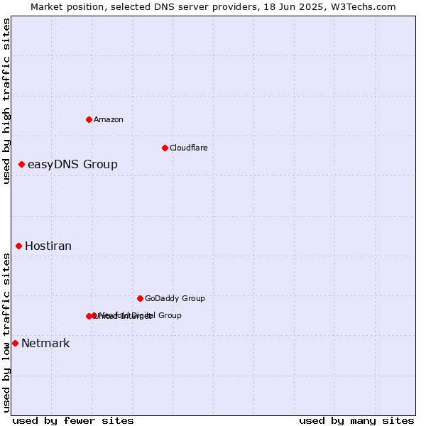 Market position of easyDNS Group vs. Hostiran vs. Netmark