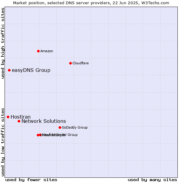 Market position of Network Solutions vs. easyDNS Group vs. Hostiran