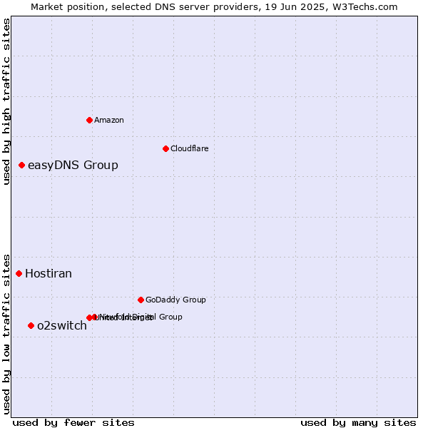 Market position of o2switch vs. easyDNS Group vs. Hostiran