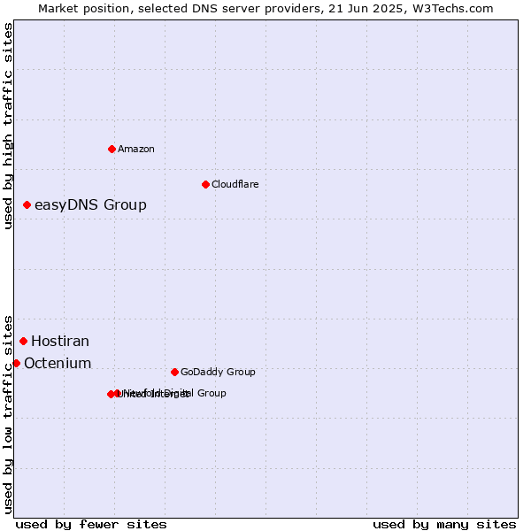 Market position of easyDNS Group vs. Hostiran vs. Octenium