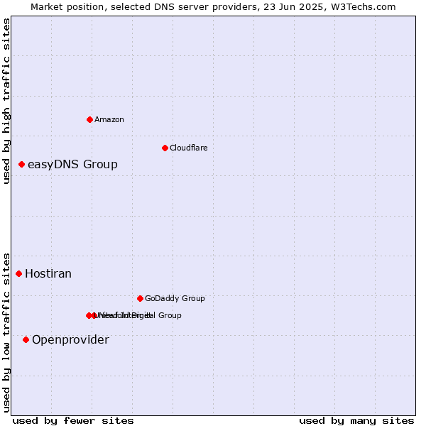 Market position of Openprovider vs. easyDNS Group vs. Hostiran