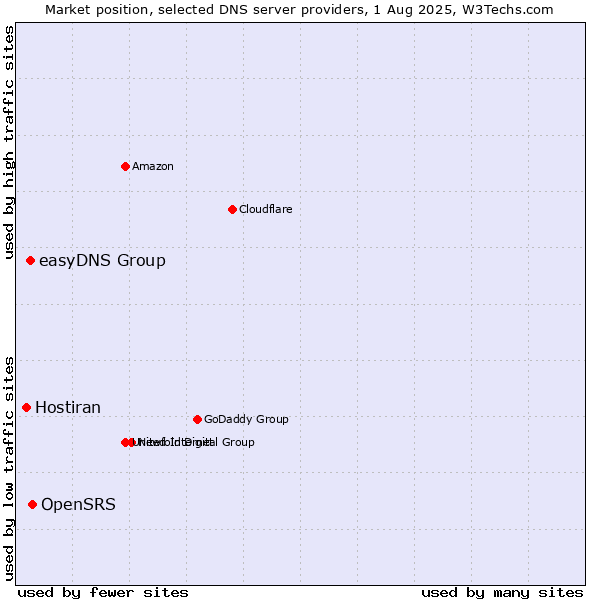 Market position of OpenSRS vs. easyDNS Group vs. Hostiran