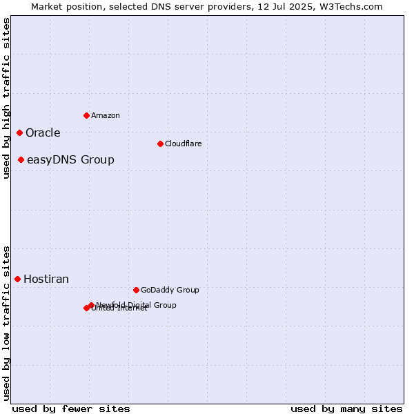 Market position of easyDNS Group vs. Oracle vs. Hostiran