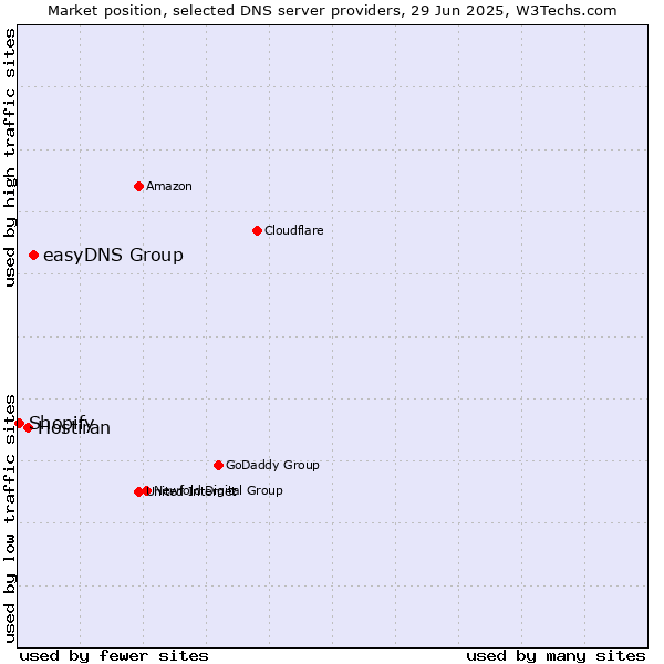 Market position of easyDNS Group vs. Hostiran vs. Shopify
