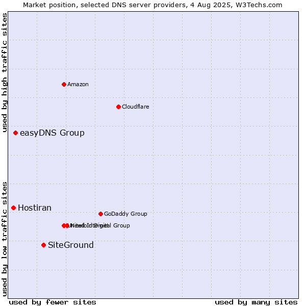 Market position of SiteGround vs. easyDNS Group vs. Hostiran