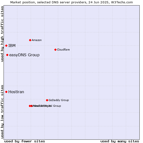 Market position of easyDNS Group vs. IBM vs. Hostiran