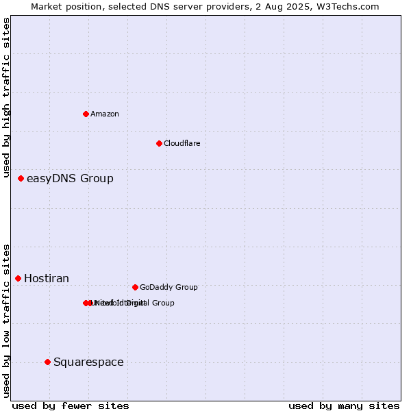 Market position of Squarespace vs. easyDNS Group vs. Hostiran
