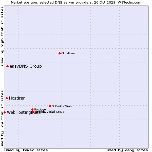 Market position of easyDNS Group vs. Hostiran vs. WebHostingBuzz
