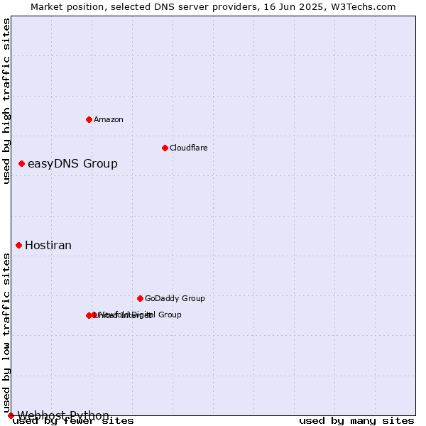 Market position of easyDNS Group vs. Hostiran vs. Webhost Python
