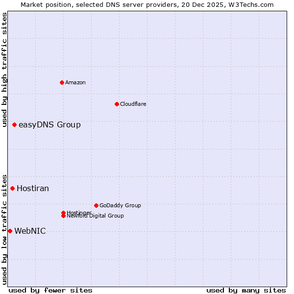 Market position of easyDNS Group vs. Hostiran vs. WebNIC