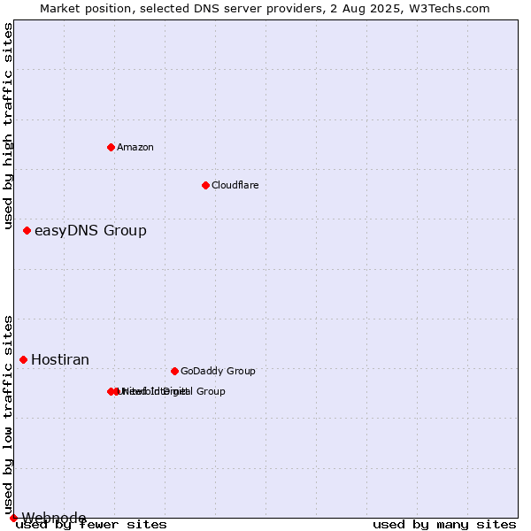 Market position of easyDNS Group vs. Hostiran vs. Webnode