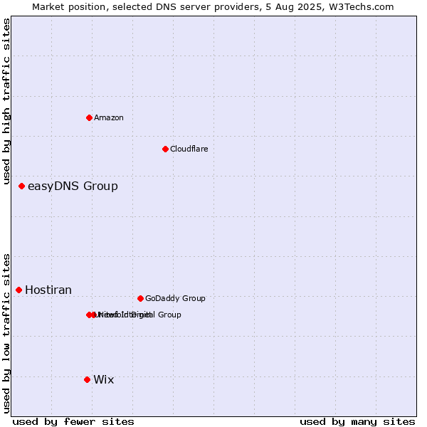 Market position of Wix vs. easyDNS Group vs. Hostiran