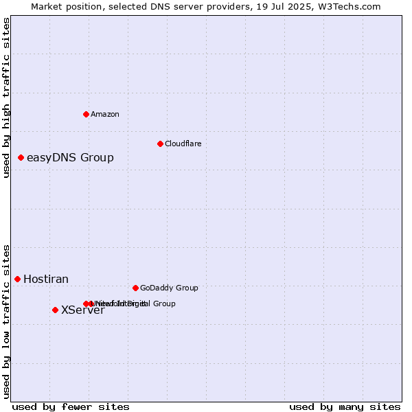 Market position of XServer vs. easyDNS Group vs. Hostiran