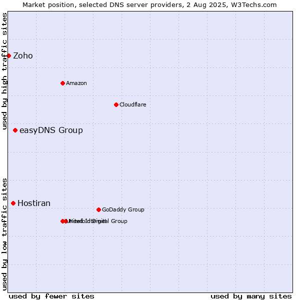 Market position of easyDNS Group vs. Hostiran vs. Zoho