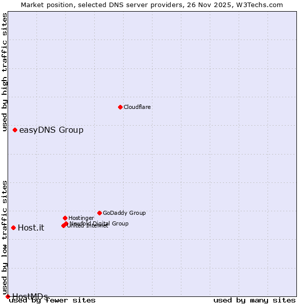 Market position of easyDNS Group vs. Host.it vs. HostMDs