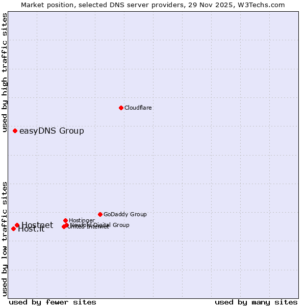 Market position of Hostnet vs. easyDNS Group vs. Host.it