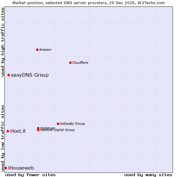 Market position of easyDNS Group vs. Host.it vs. iHouseweb