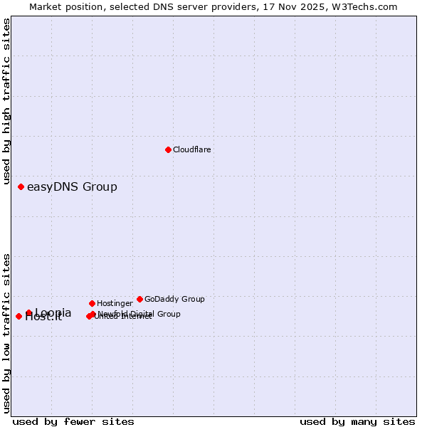 Market position of Loopia vs. easyDNS Group vs. Host.it