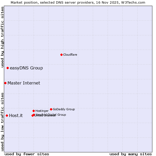 Market position of easyDNS Group vs. Host.it vs. Master Internet