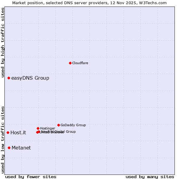 Market position of Metanet vs. easyDNS Group vs. Host.it