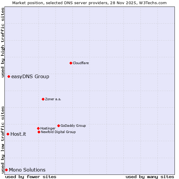 Market position of easyDNS Group vs. Host.it vs. Mono Solutions