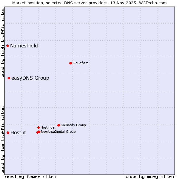 Market position of easyDNS Group vs. Host.it vs. Nameshield