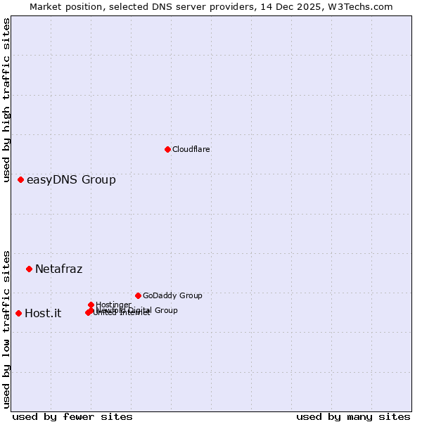 Market position of Netafraz vs. easyDNS Group vs. Host.it