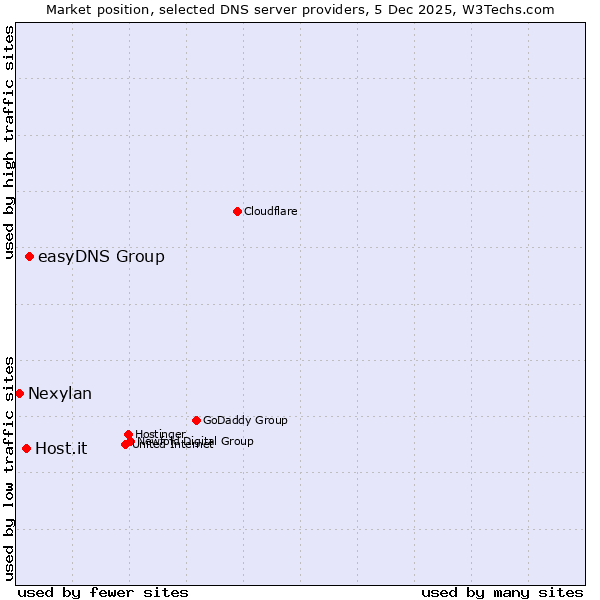 Market position of easyDNS Group vs. Host.it vs. Nexylan