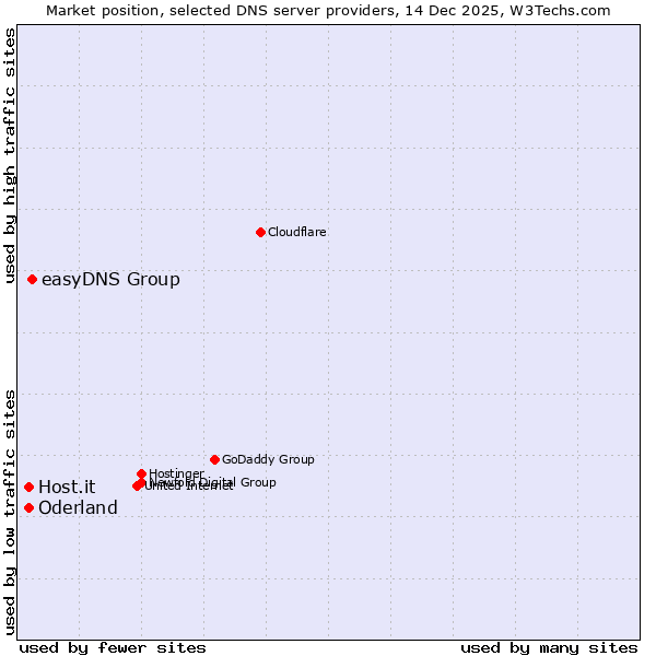 Market position of easyDNS Group vs. Oderland vs. Host.it