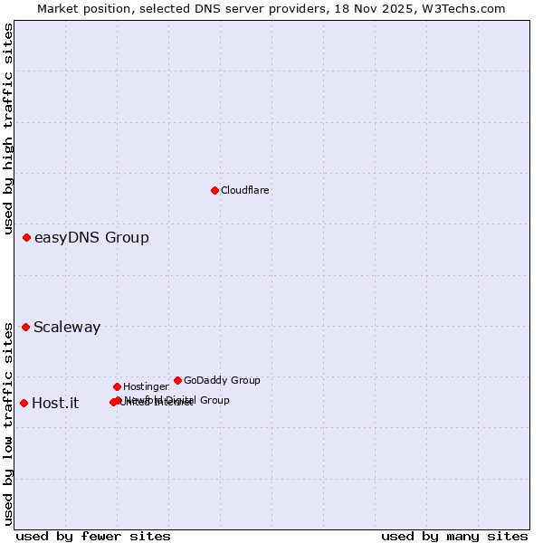 Market position of easyDNS Group vs. Scaleway vs. Host.it