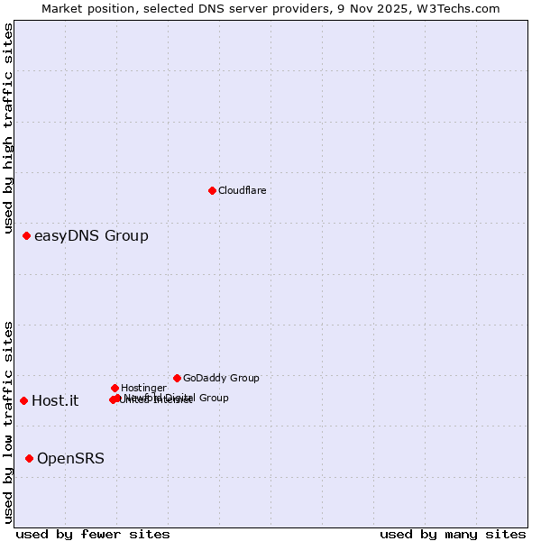 Market position of OpenSRS vs. easyDNS Group vs. Host.it