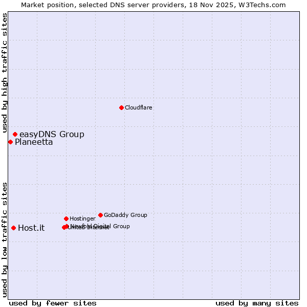 Market position of easyDNS Group vs. Host.it vs. Planeetta
