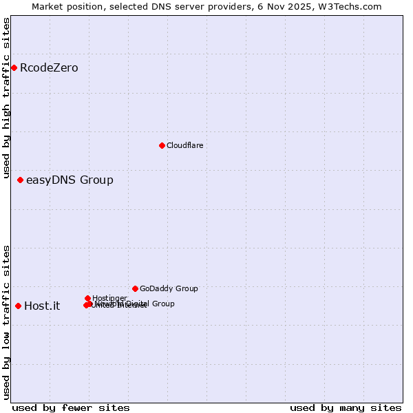 Market position of easyDNS Group vs. Host.it vs. RcodeZero