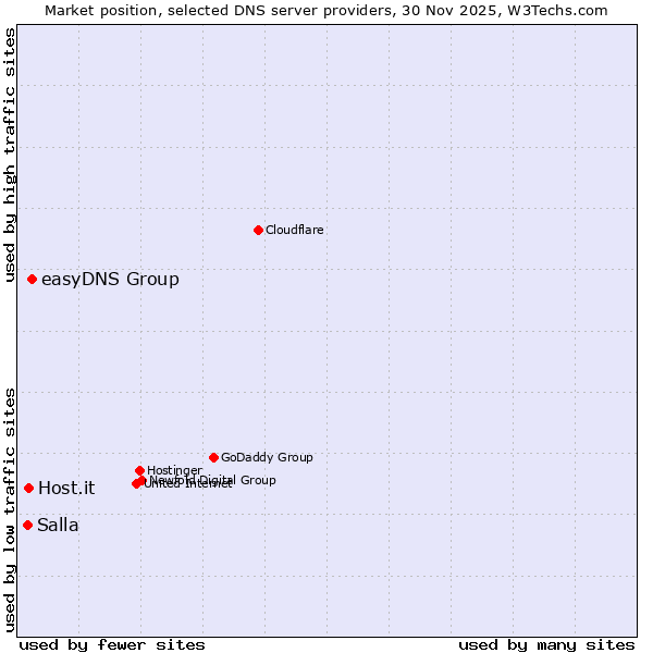 Market position of easyDNS Group vs. Host.it vs. Salla