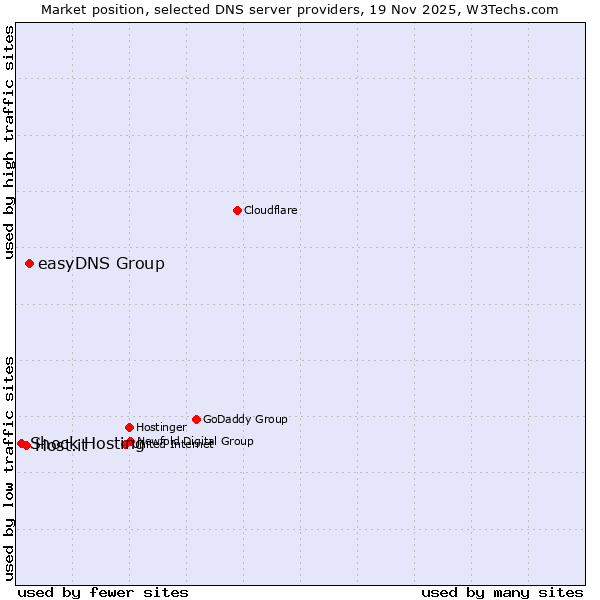 Market position of easyDNS Group vs. Host.it vs. Shock Hosting