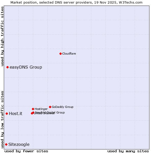Market position of easyDNS Group vs. Host.it vs. Sitezoogle