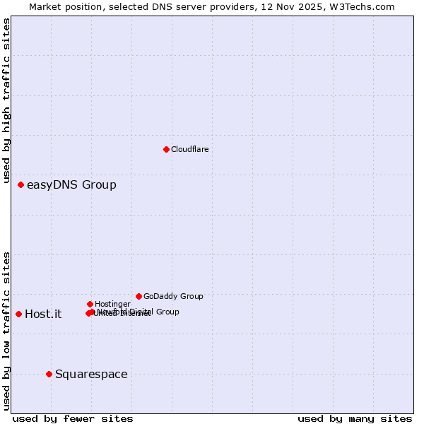 Market position of Squarespace vs. easyDNS Group vs. Host.it