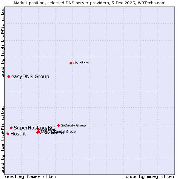 Market position of SuperHosting.BG vs. easyDNS Group vs. Host.it