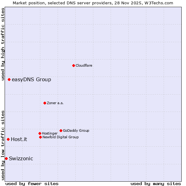 Market position of easyDNS Group vs. Host.it vs. Swizzonic