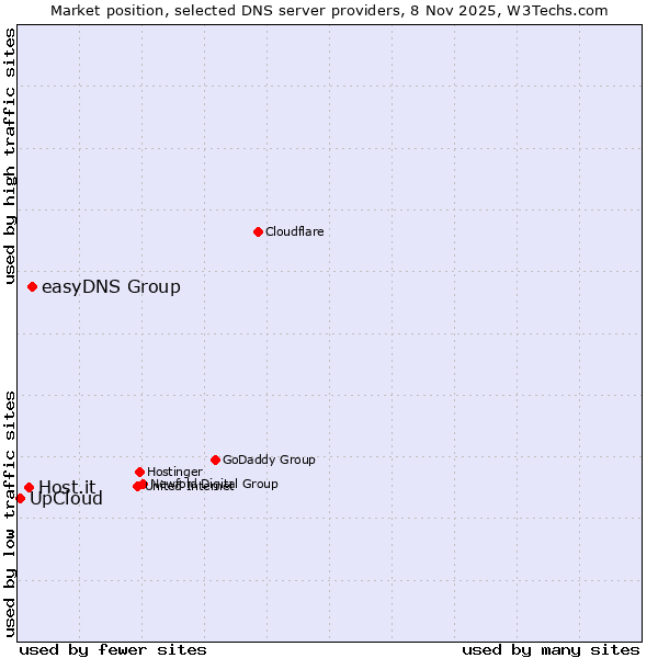 Market position of easyDNS Group vs. Host.it vs. UpCloud