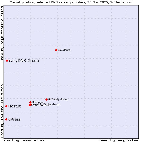 Market position of easyDNS Group vs. uPress vs. Host.it