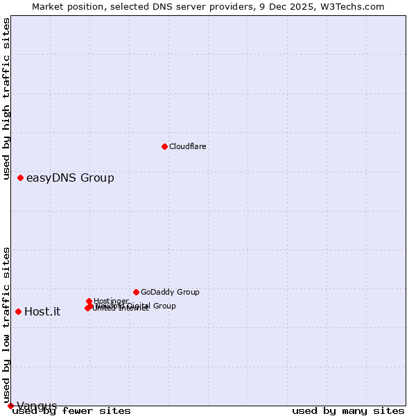 Market position of easyDNS Group vs. Host.it vs. Vangus