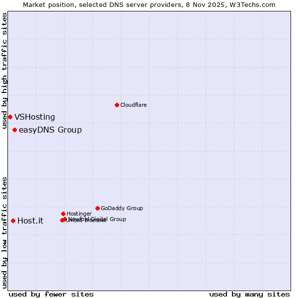 Market position of easyDNS Group vs. Host.it vs. VSHosting