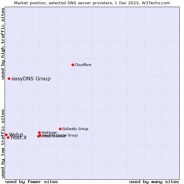Market position of easyDNS Group vs. Host.it vs. Webzi