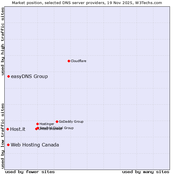 Market position of easyDNS Group vs. Web Hosting Canada vs. Host.it