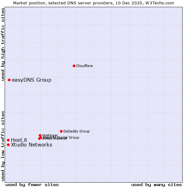 Market position of easyDNS Group vs. Xtudio Networks vs. Host.it